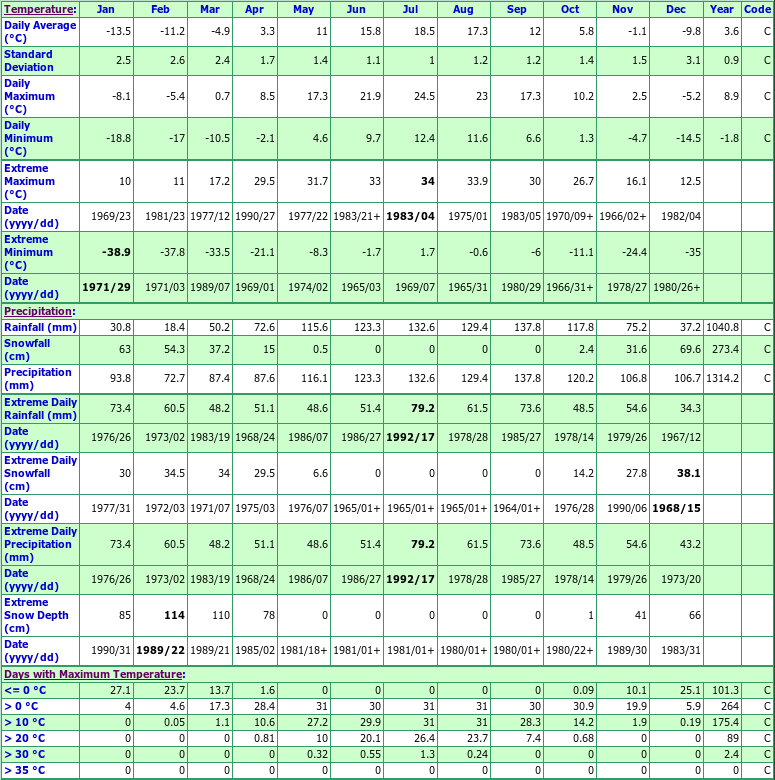 Ste Catherine Climate Data Chart